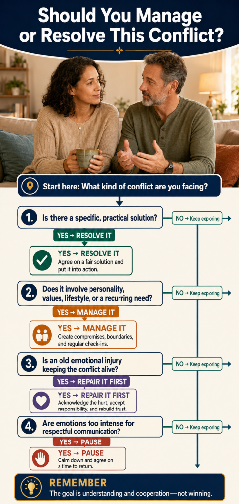 Should You Manage or Resolve This Conflict?